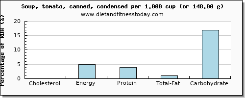 cholesterol and nutritional content in tomato soup